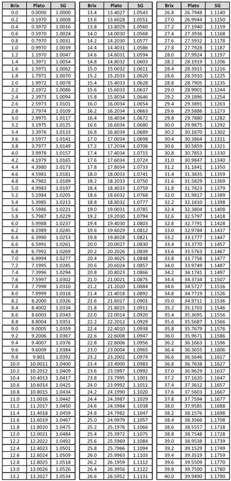 refractometer conversion table|refractometer brix calculator.